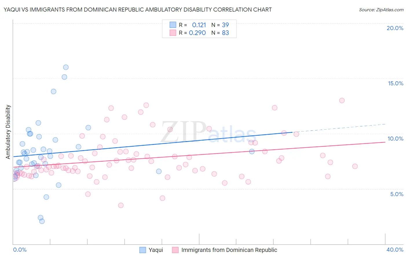 Yaqui vs Immigrants from Dominican Republic Ambulatory Disability