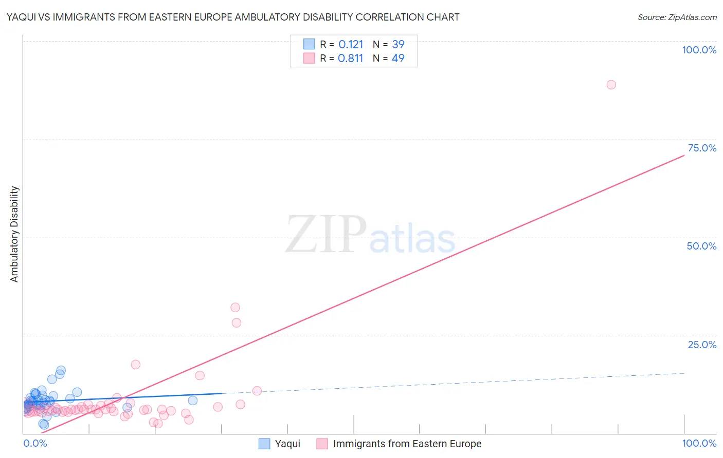 Yaqui vs Immigrants from Eastern Europe Ambulatory Disability