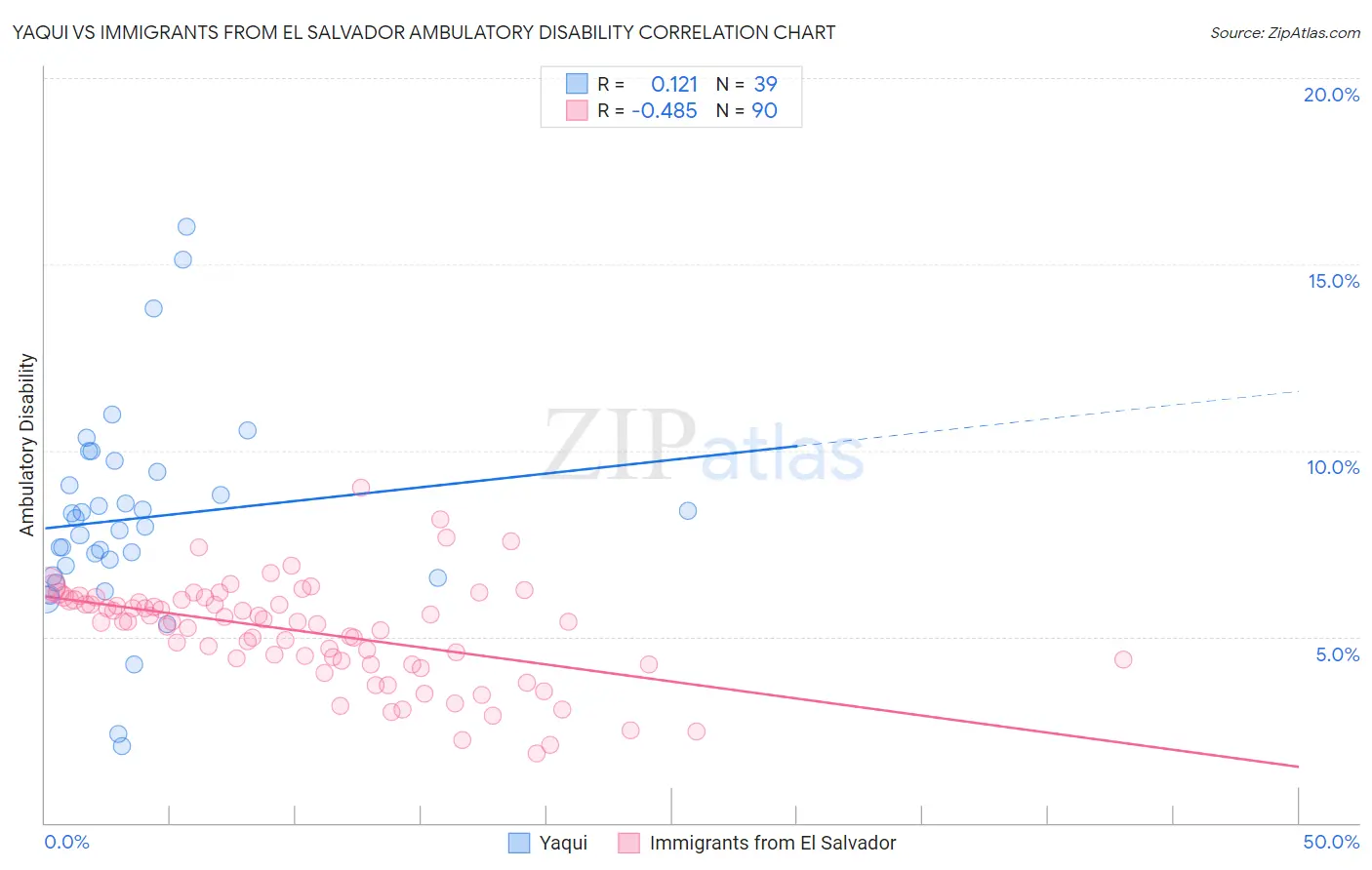 Yaqui vs Immigrants from El Salvador Ambulatory Disability