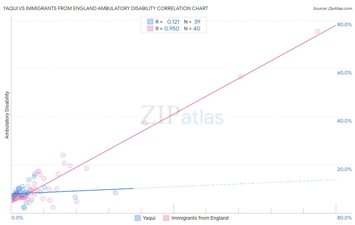 Yaqui vs Immigrants from England Ambulatory Disability