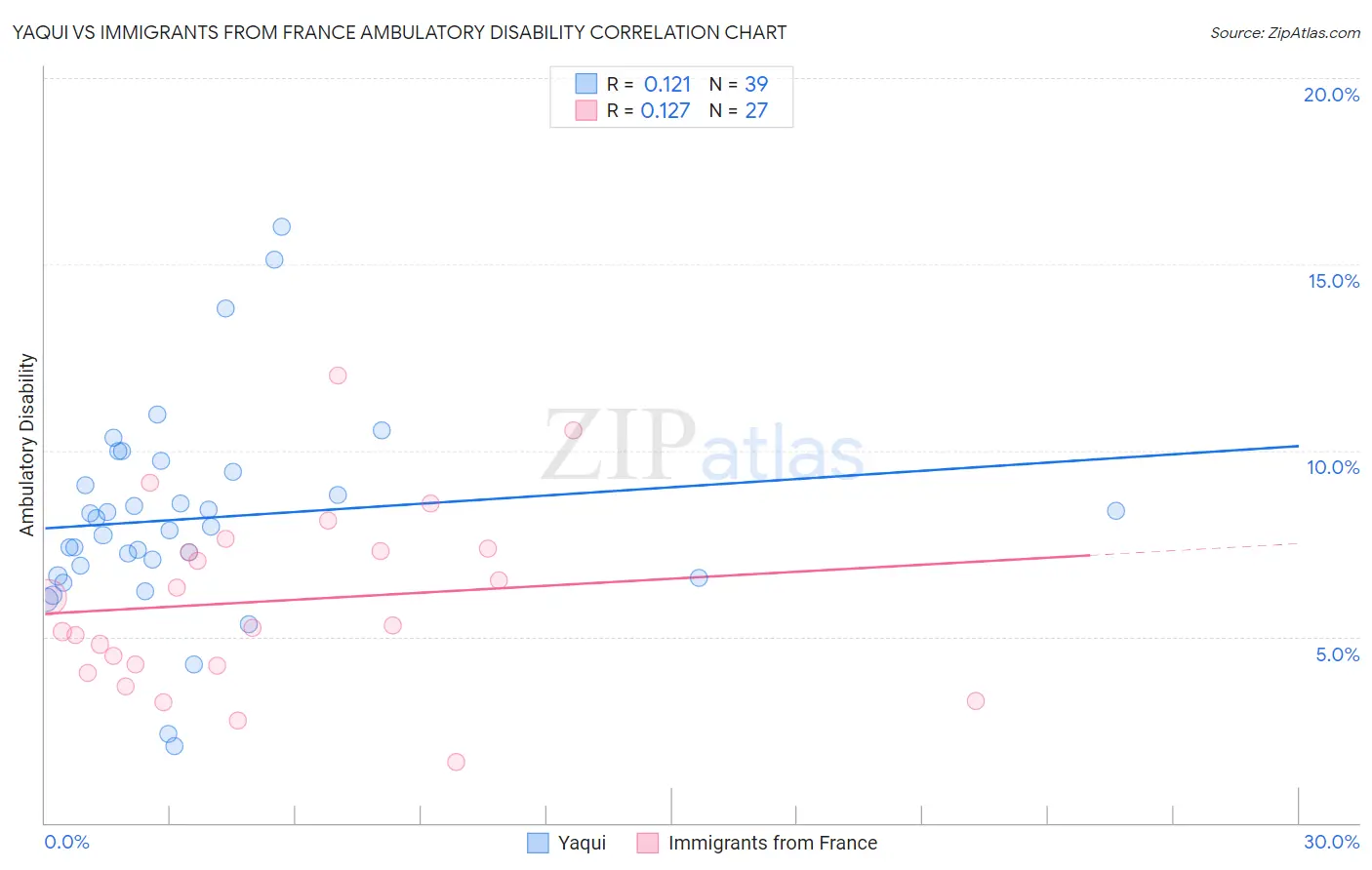 Yaqui vs Immigrants from France Ambulatory Disability