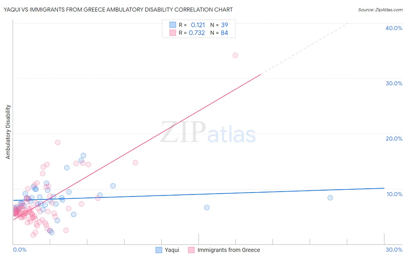 Yaqui vs Immigrants from Greece Ambulatory Disability