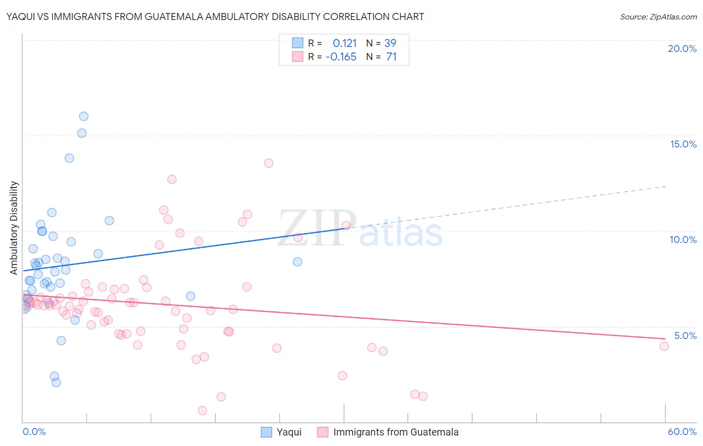 Yaqui vs Immigrants from Guatemala Ambulatory Disability