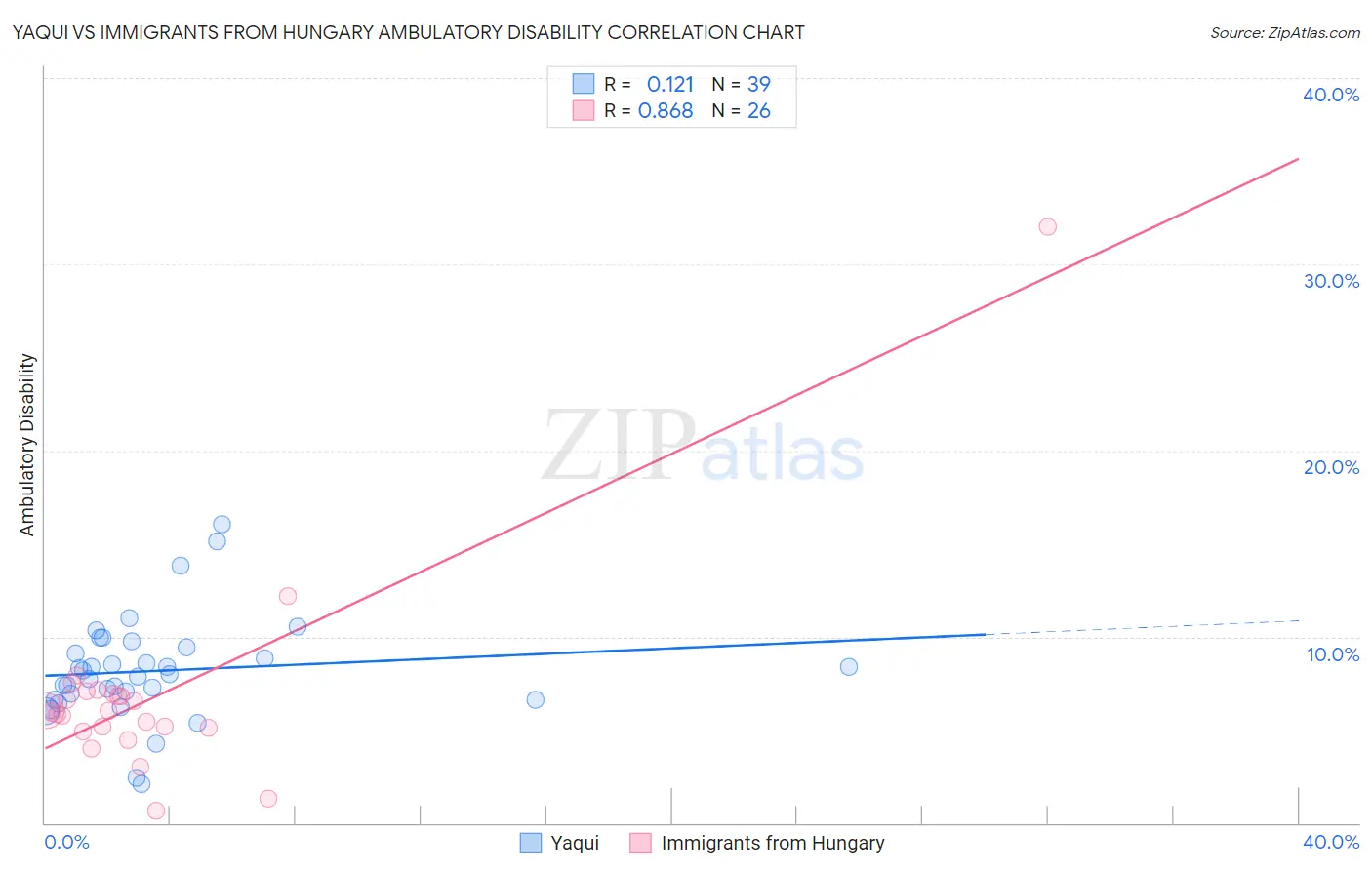 Yaqui vs Immigrants from Hungary Ambulatory Disability