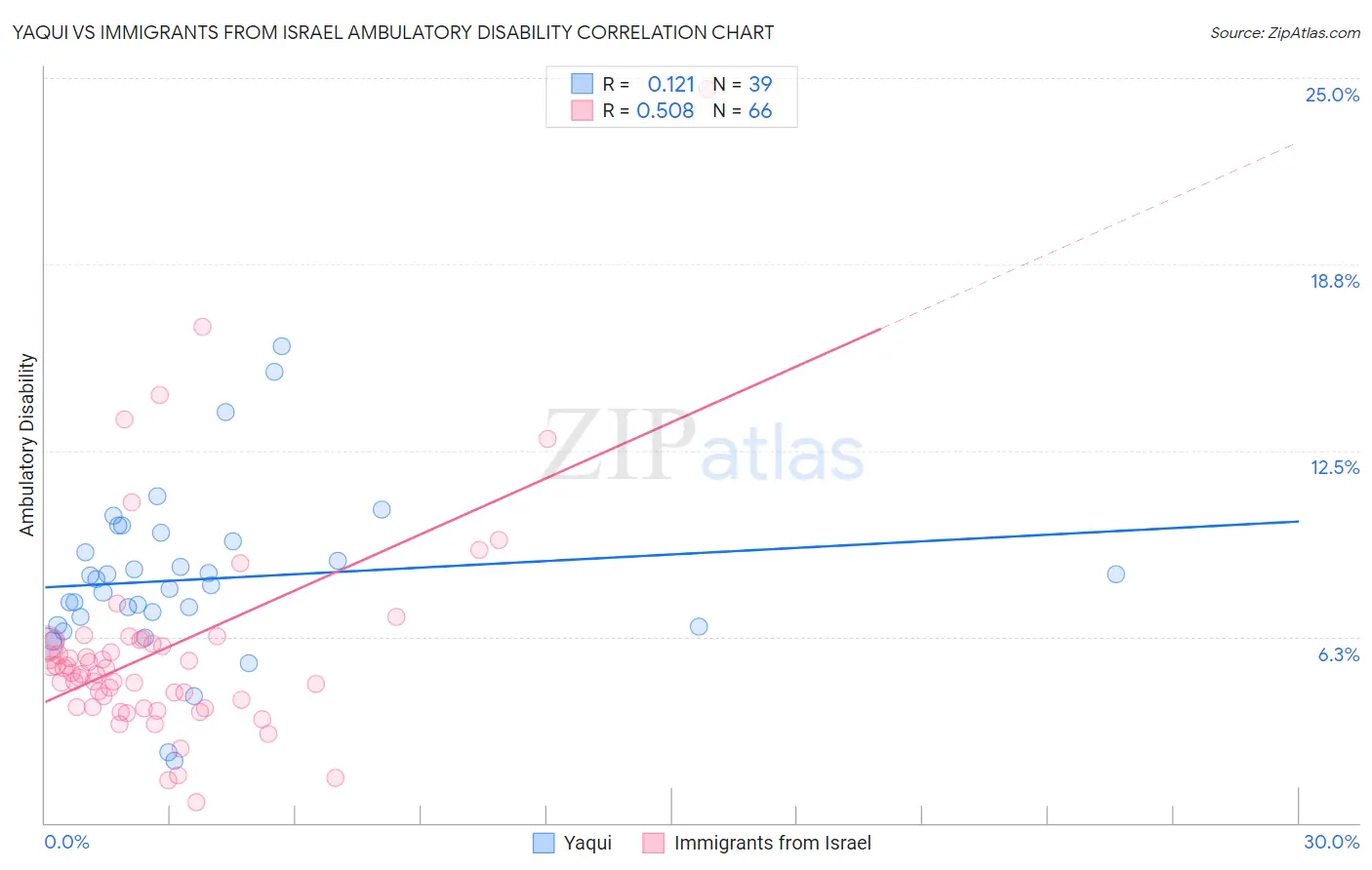 Yaqui vs Immigrants from Israel Ambulatory Disability