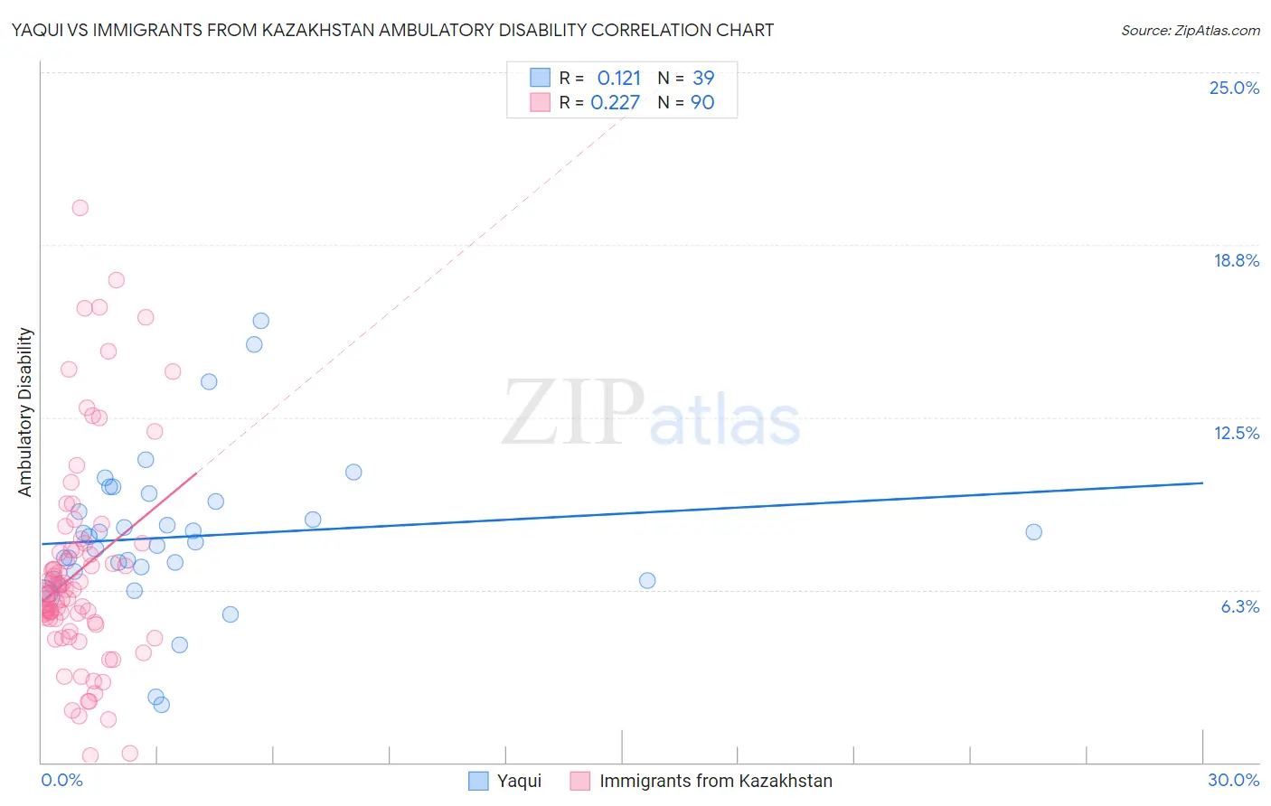 Yaqui vs Immigrants from Kazakhstan Ambulatory Disability