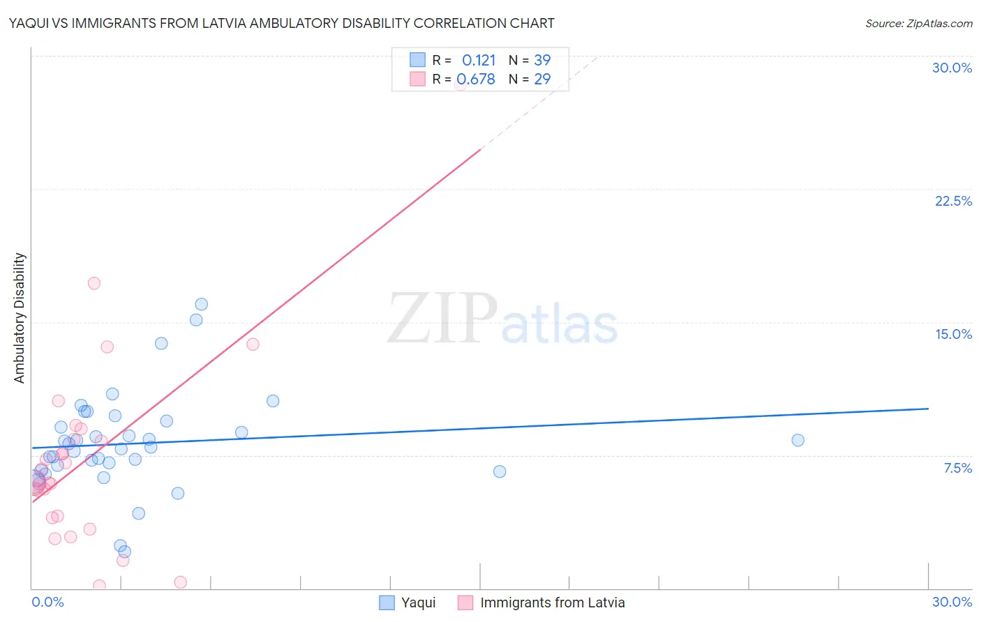 Yaqui vs Immigrants from Latvia Ambulatory Disability
