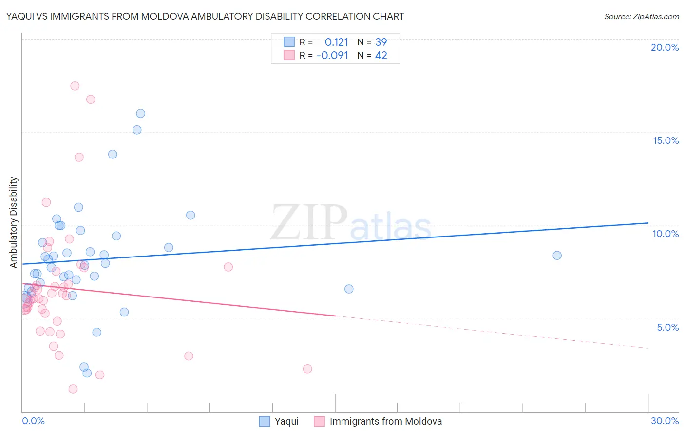 Yaqui vs Immigrants from Moldova Ambulatory Disability