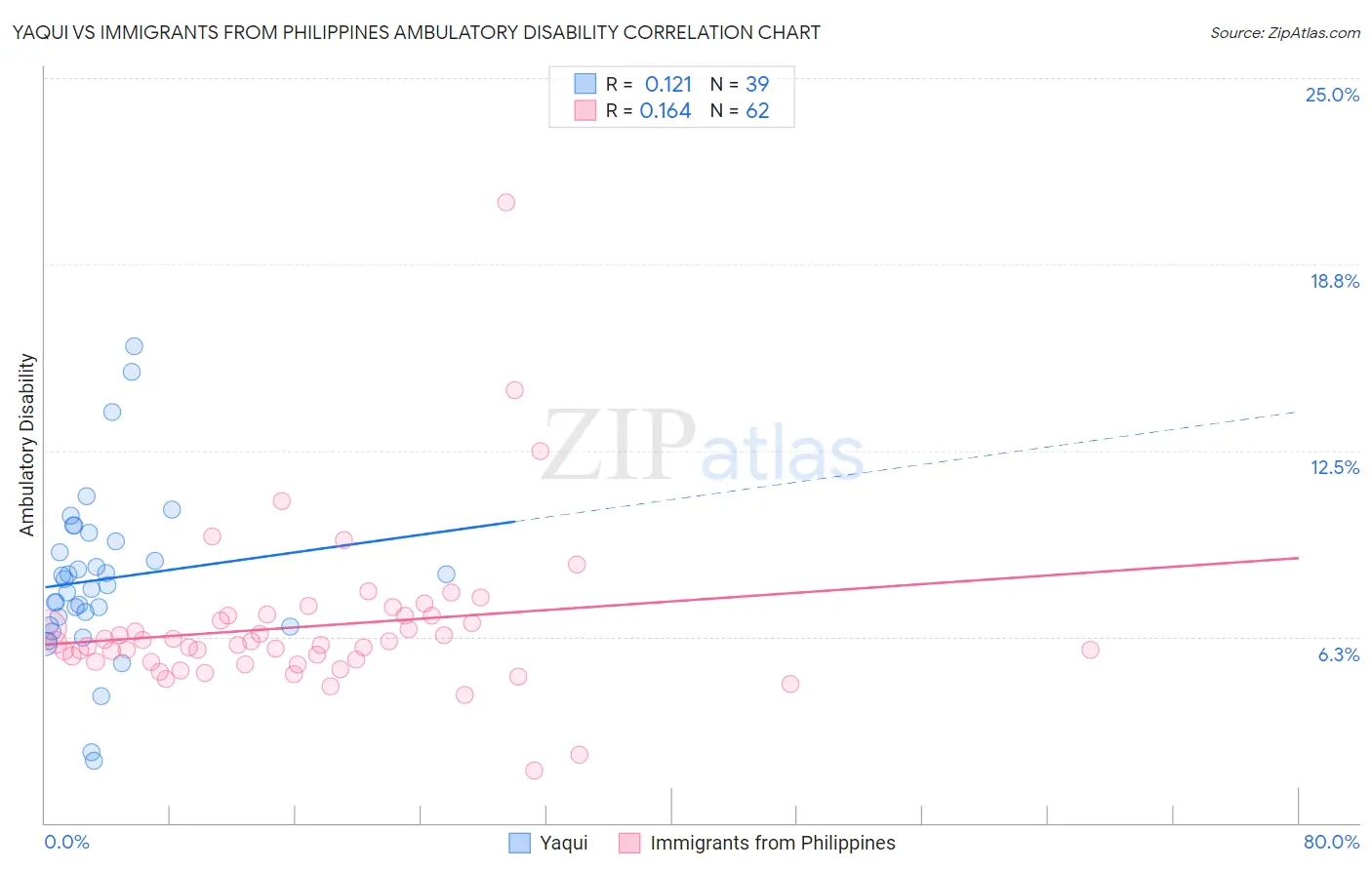 Yaqui vs Immigrants from Philippines Ambulatory Disability