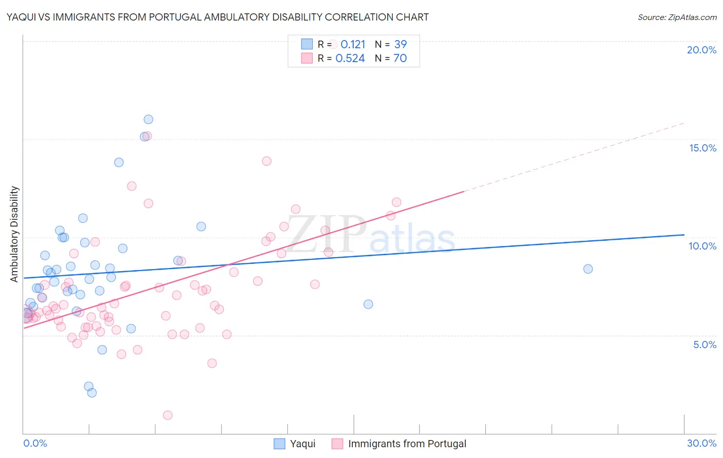 Yaqui vs Immigrants from Portugal Ambulatory Disability