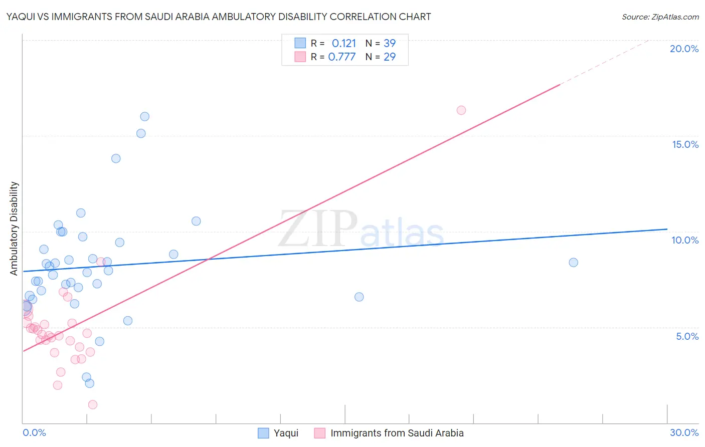 Yaqui vs Immigrants from Saudi Arabia Ambulatory Disability
