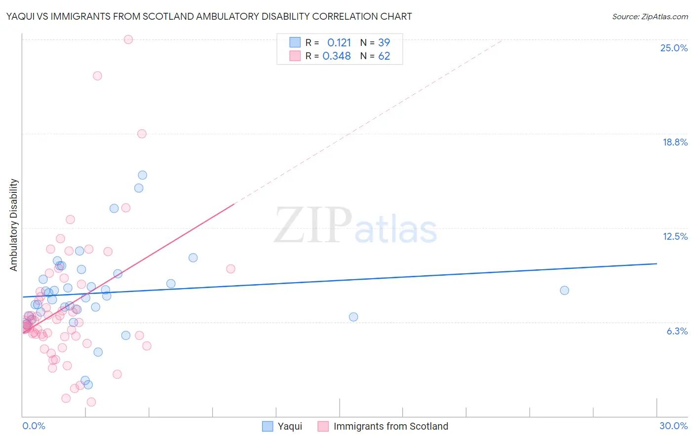 Yaqui vs Immigrants from Scotland Ambulatory Disability