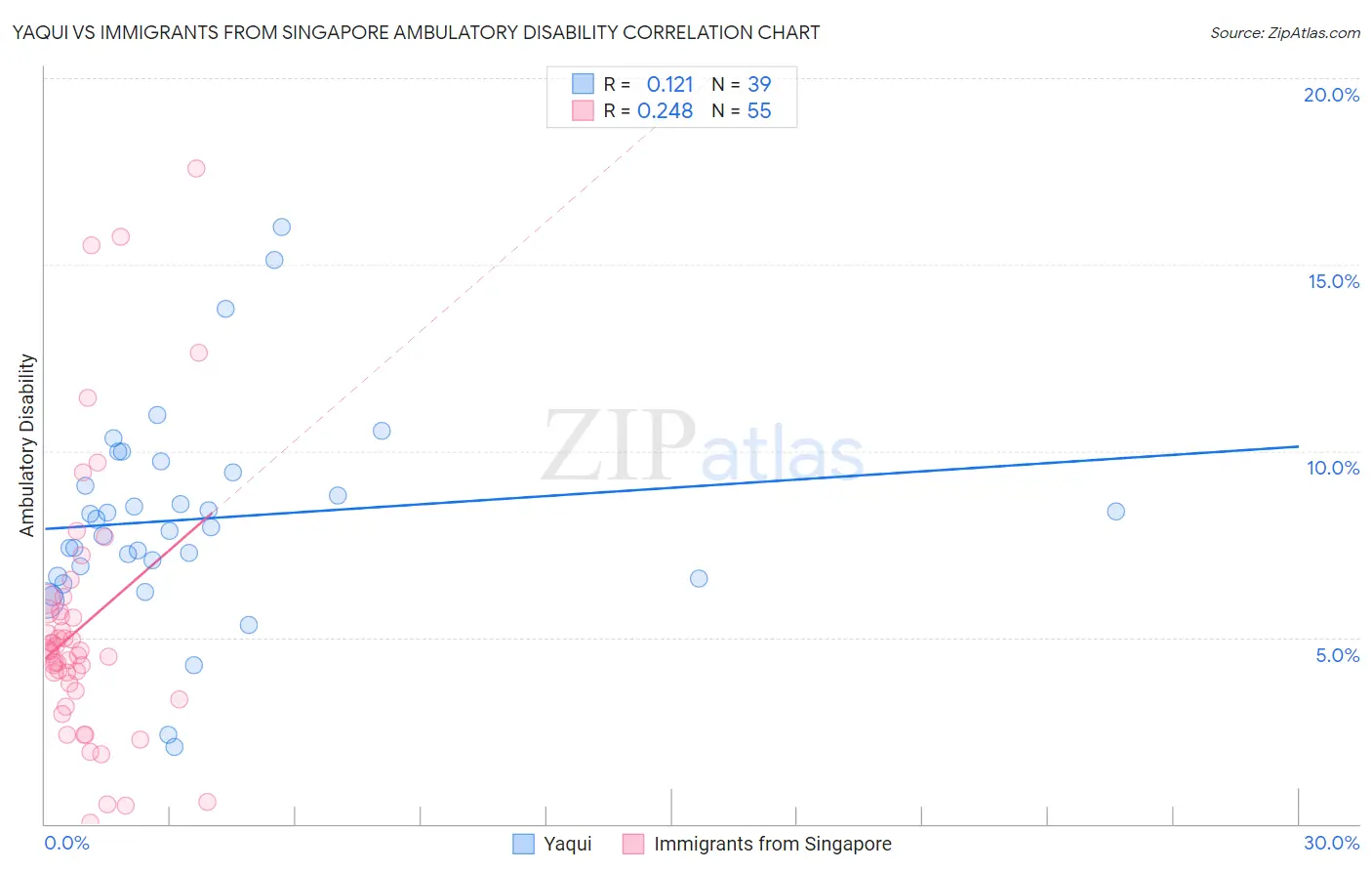 Yaqui vs Immigrants from Singapore Ambulatory Disability
