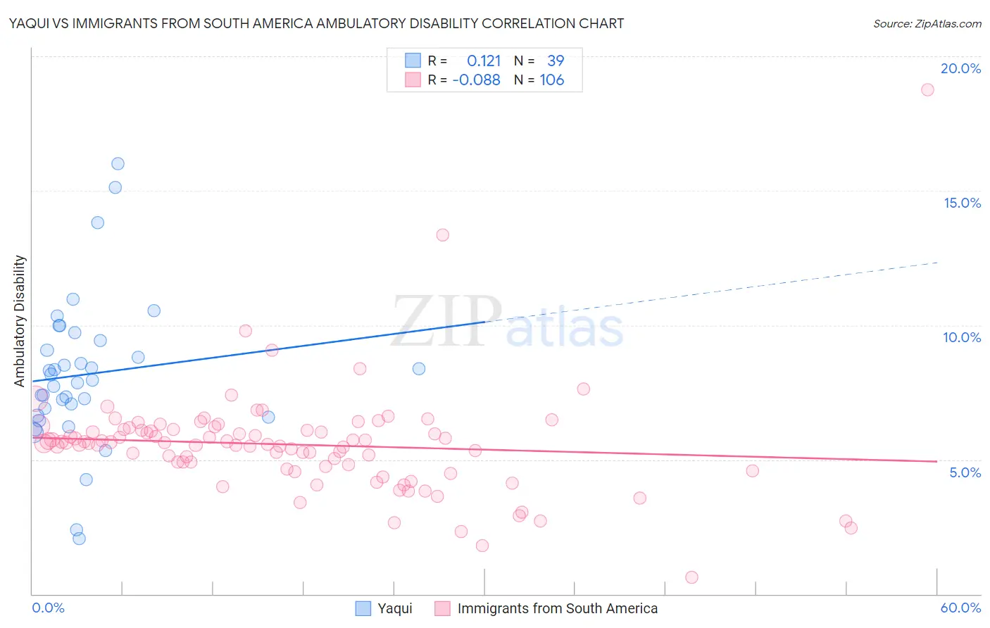 Yaqui vs Immigrants from South America Ambulatory Disability