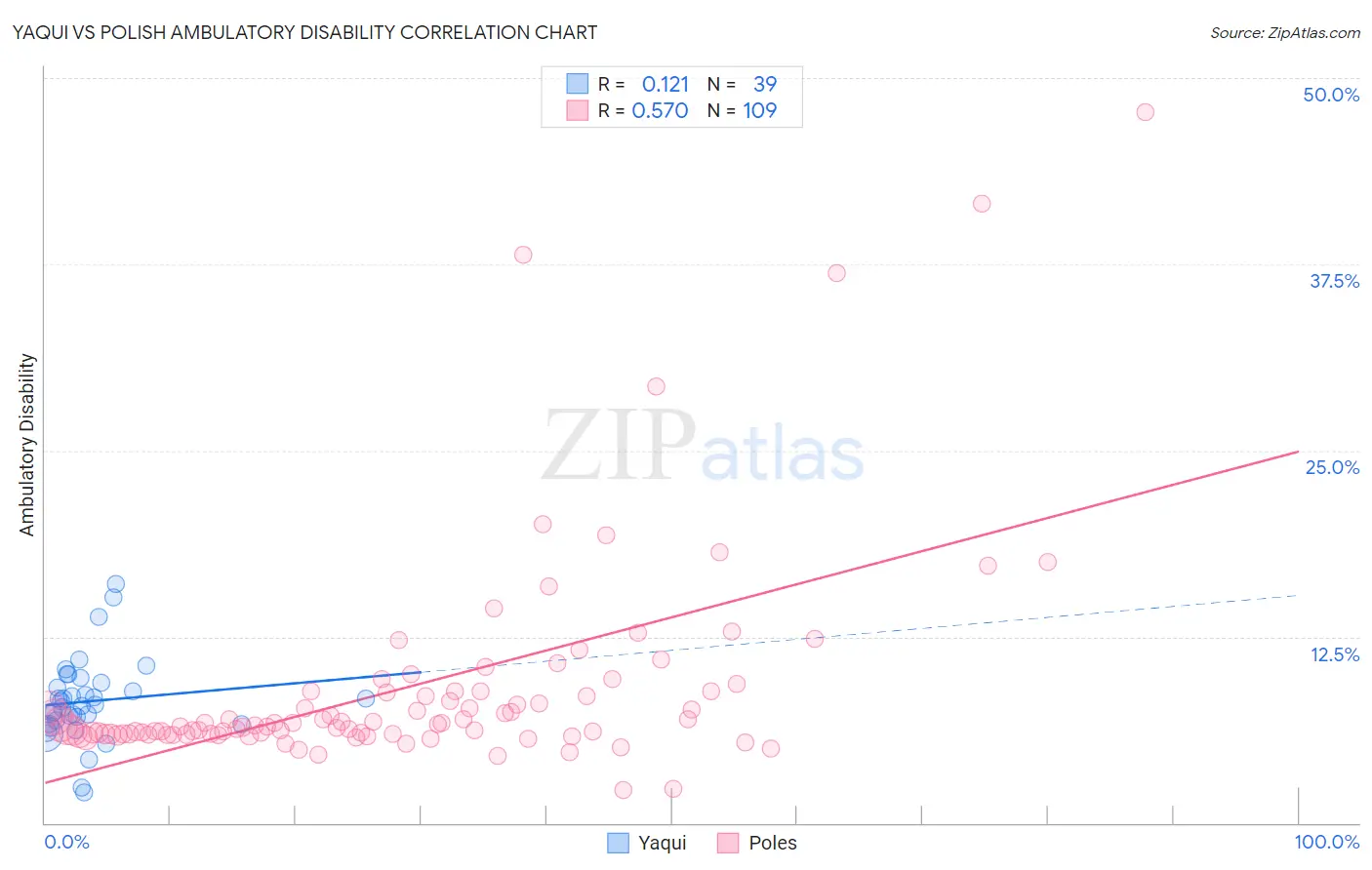 Yaqui vs Polish Ambulatory Disability