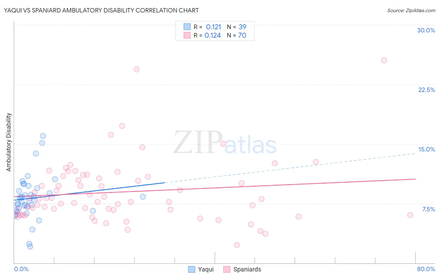 Yaqui vs Spaniard Ambulatory Disability