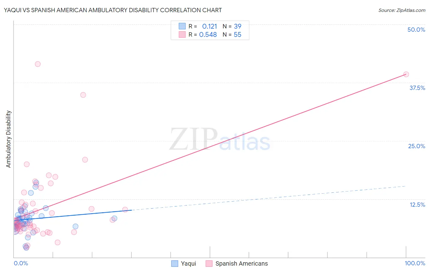 Yaqui vs Spanish American Ambulatory Disability