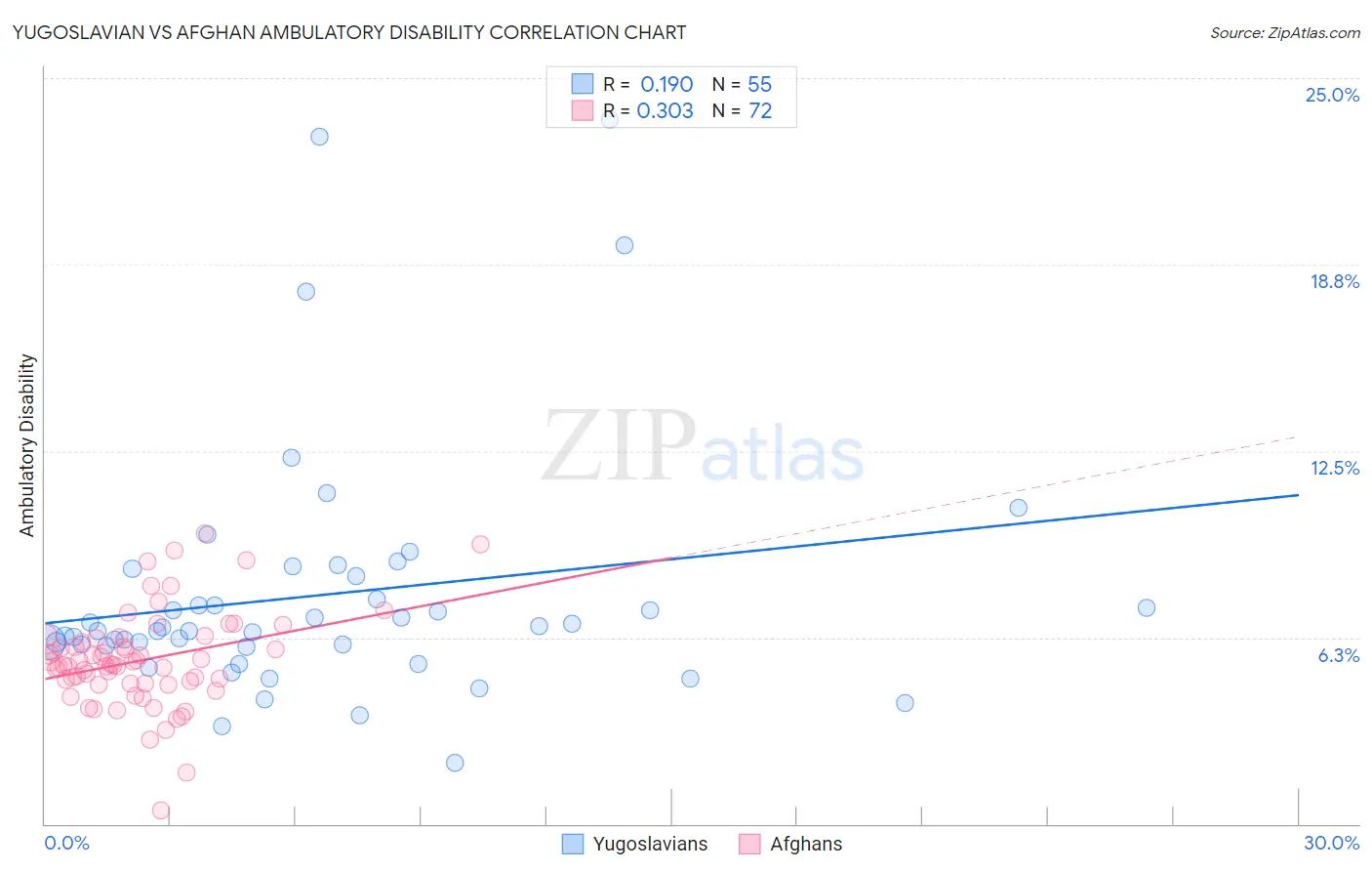 Yugoslavian vs Afghan Ambulatory Disability