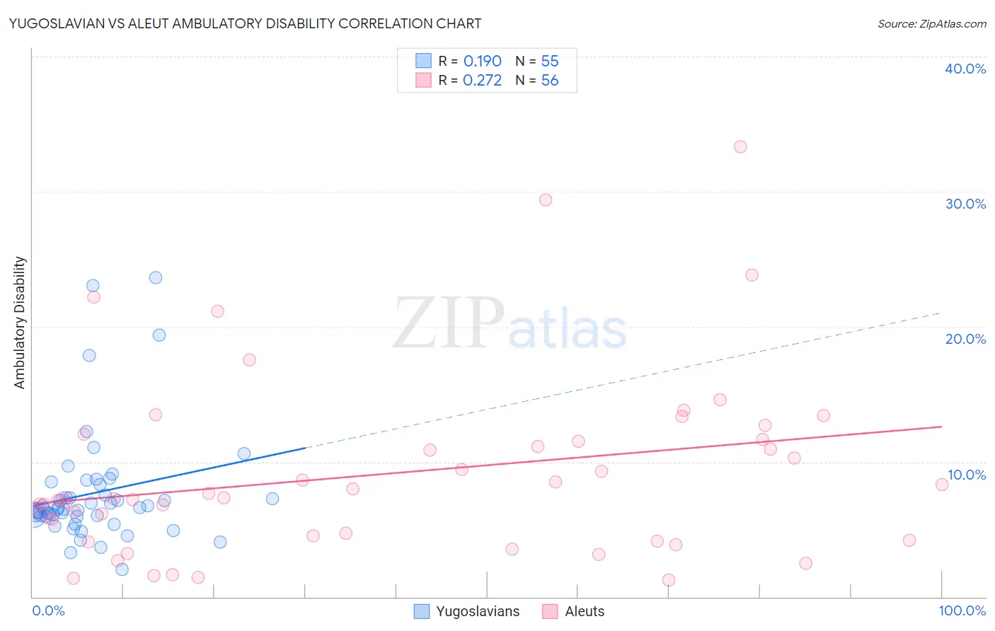 Yugoslavian vs Aleut Ambulatory Disability
