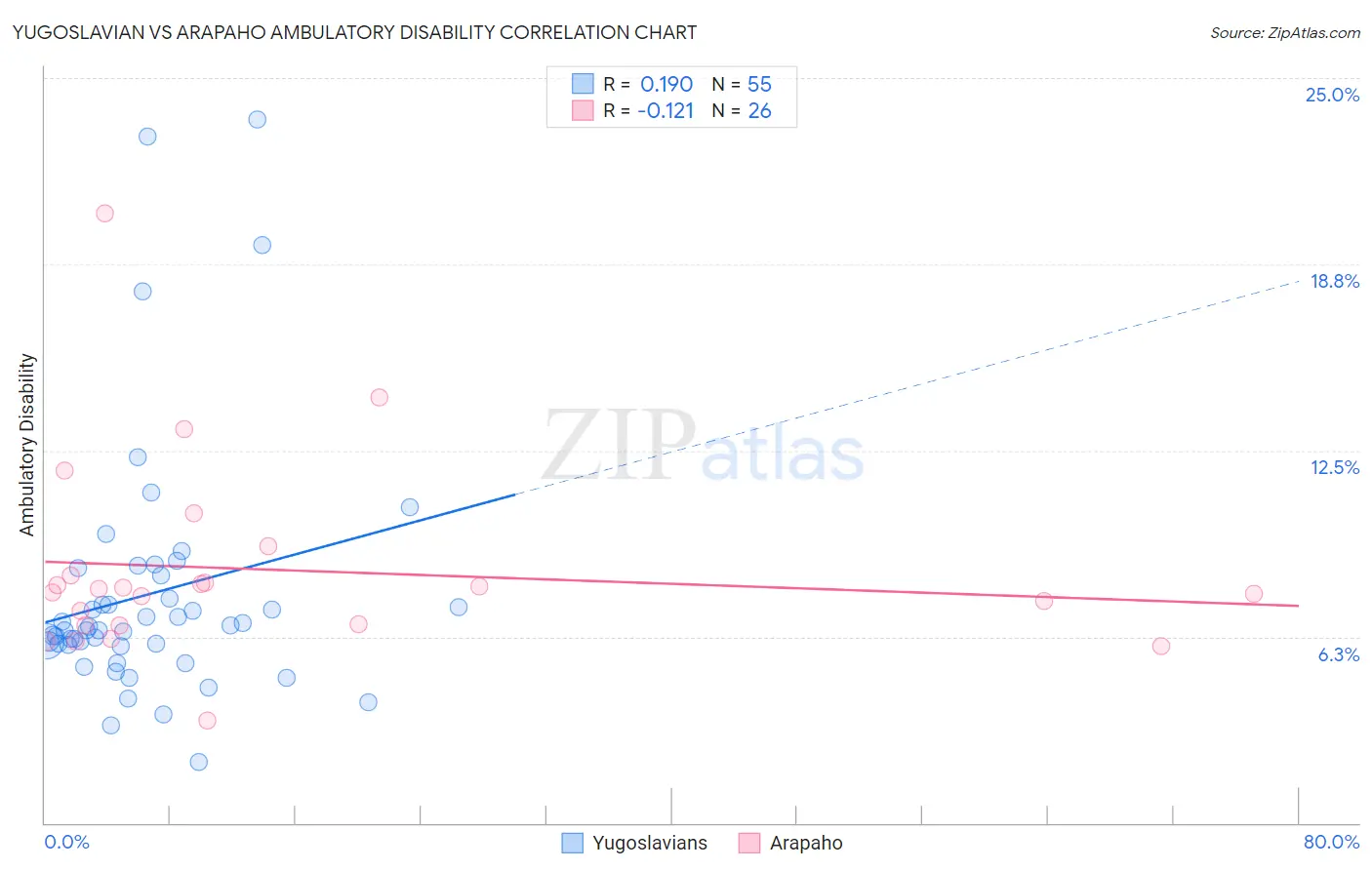 Yugoslavian vs Arapaho Ambulatory Disability