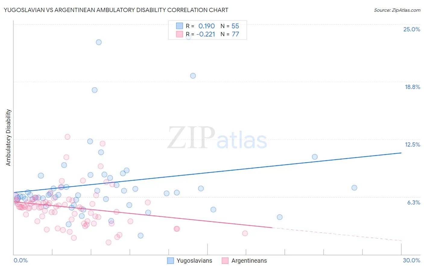 Yugoslavian vs Argentinean Ambulatory Disability