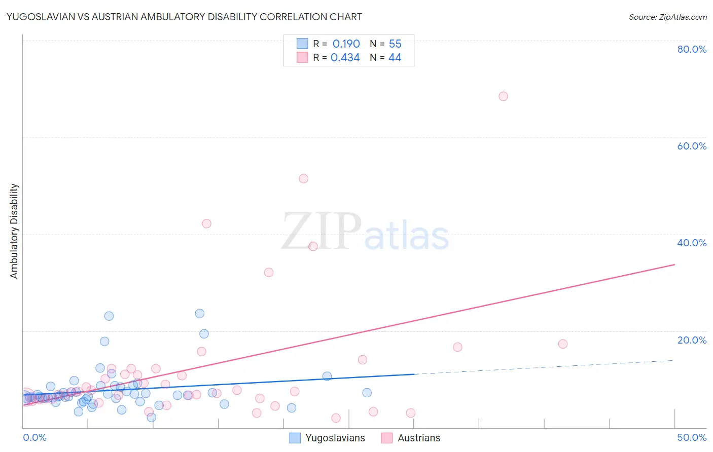 Yugoslavian vs Austrian Ambulatory Disability