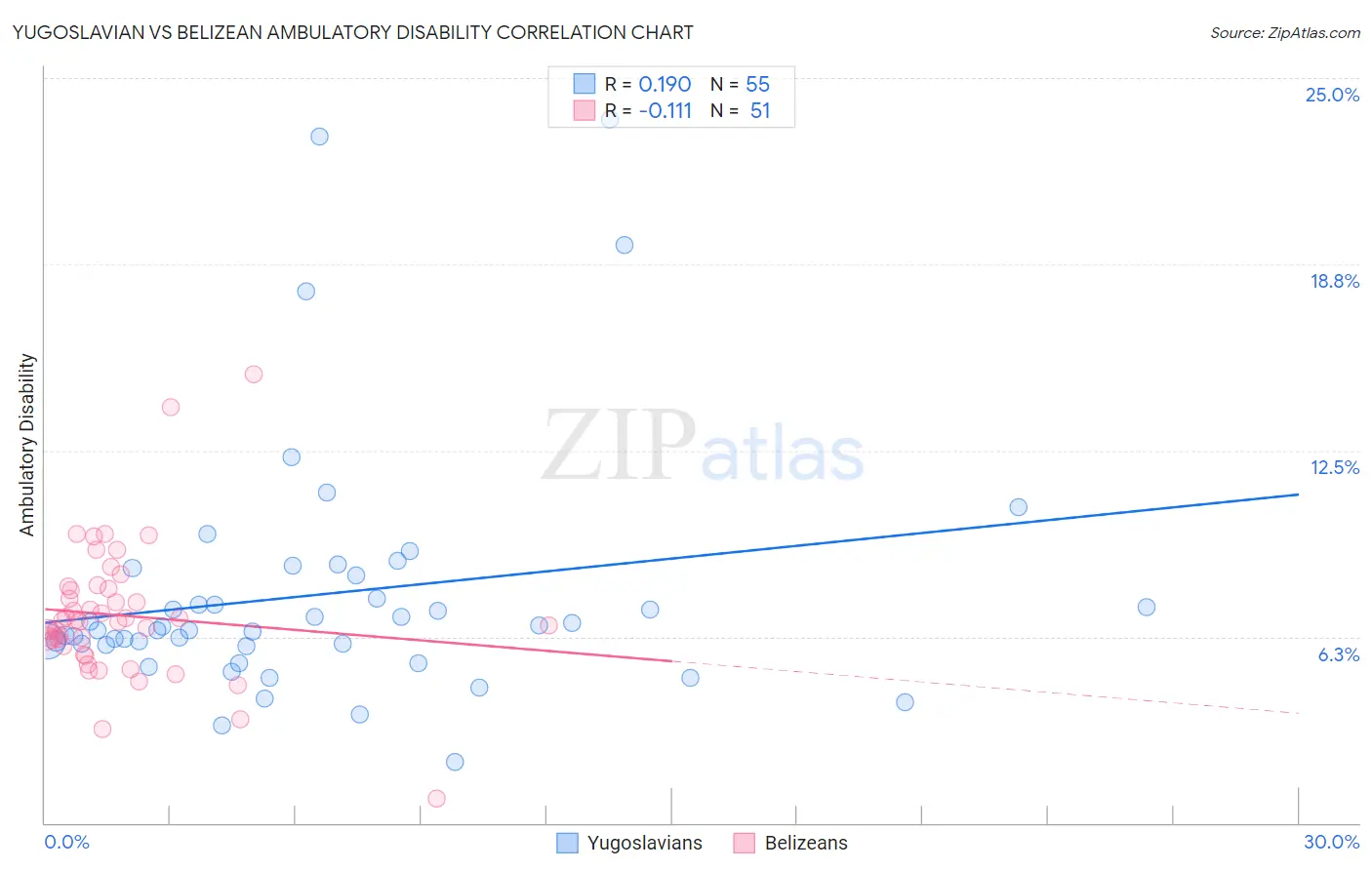 Yugoslavian vs Belizean Ambulatory Disability