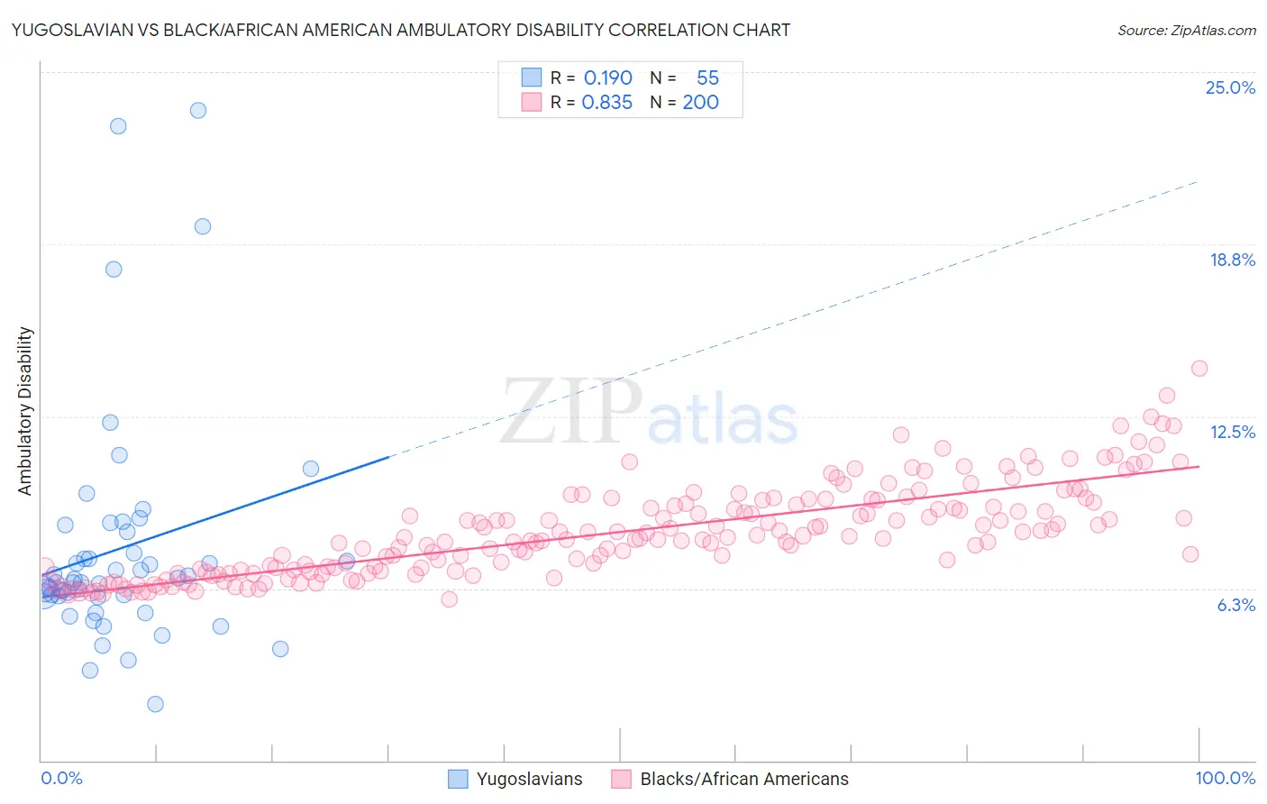 Yugoslavian vs Black/African American Ambulatory Disability