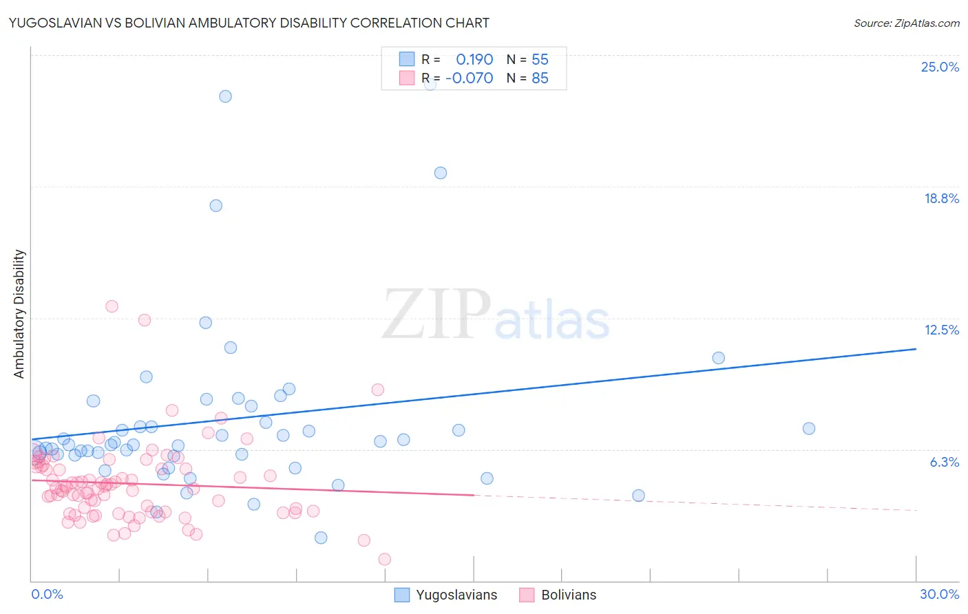 Yugoslavian vs Bolivian Ambulatory Disability