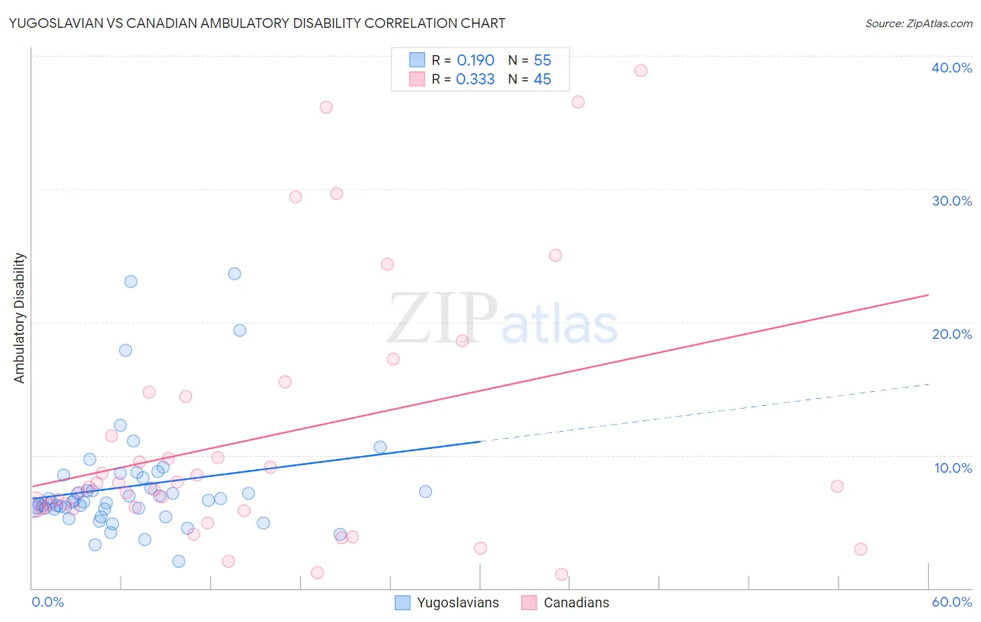Yugoslavian vs Canadian Ambulatory Disability