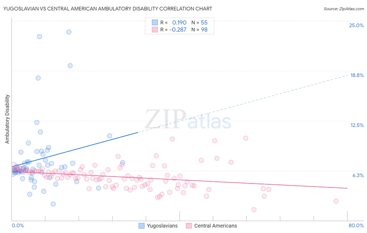 Yugoslavian vs Central American Ambulatory Disability