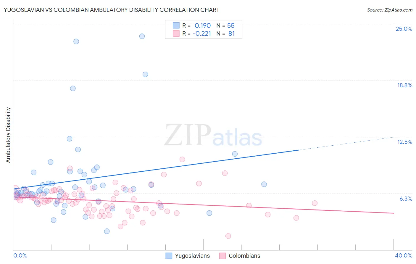 Yugoslavian vs Colombian Ambulatory Disability