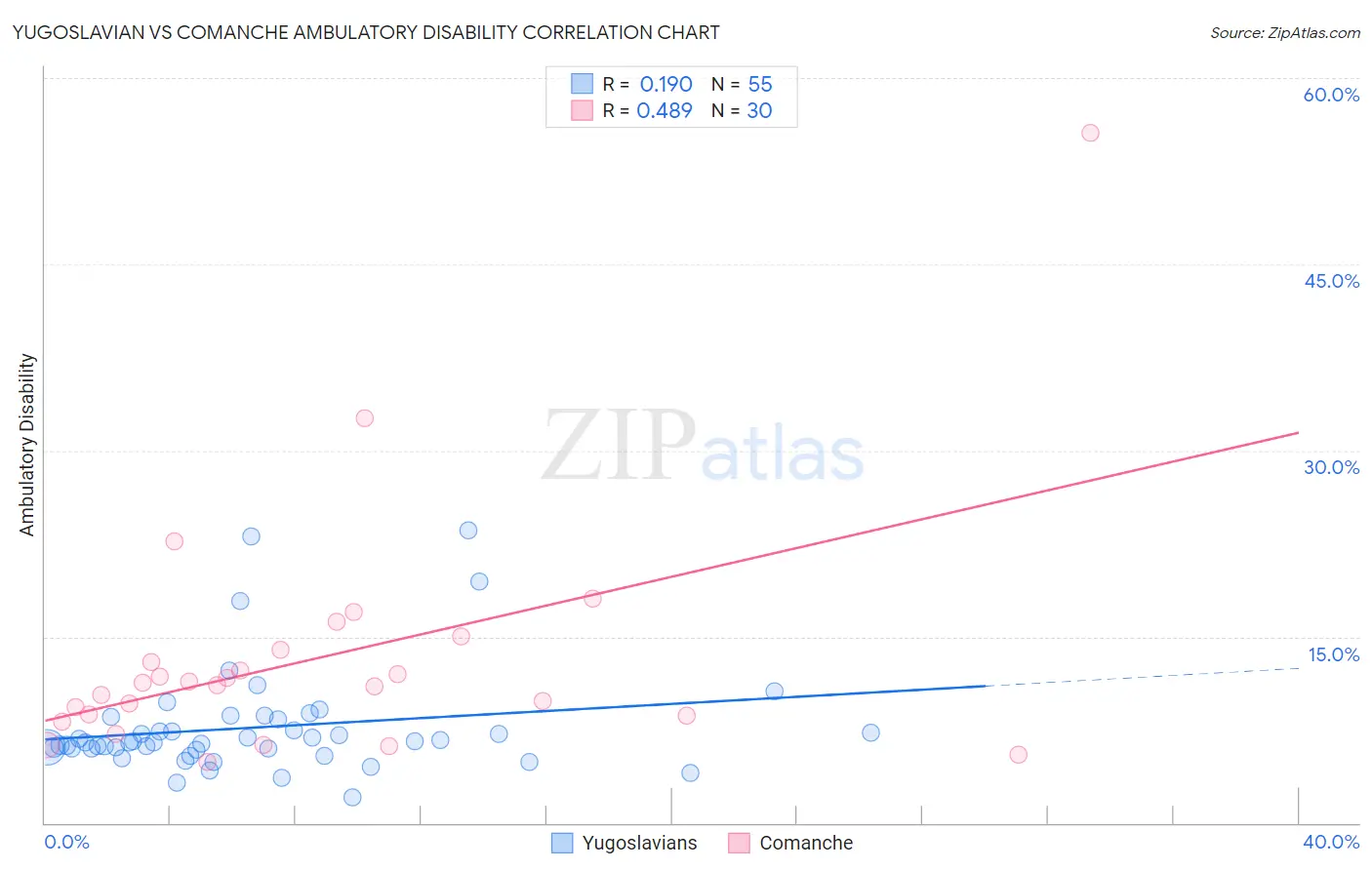 Yugoslavian vs Comanche Ambulatory Disability