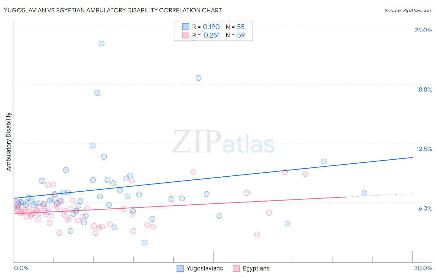 Yugoslavian vs Egyptian Ambulatory Disability