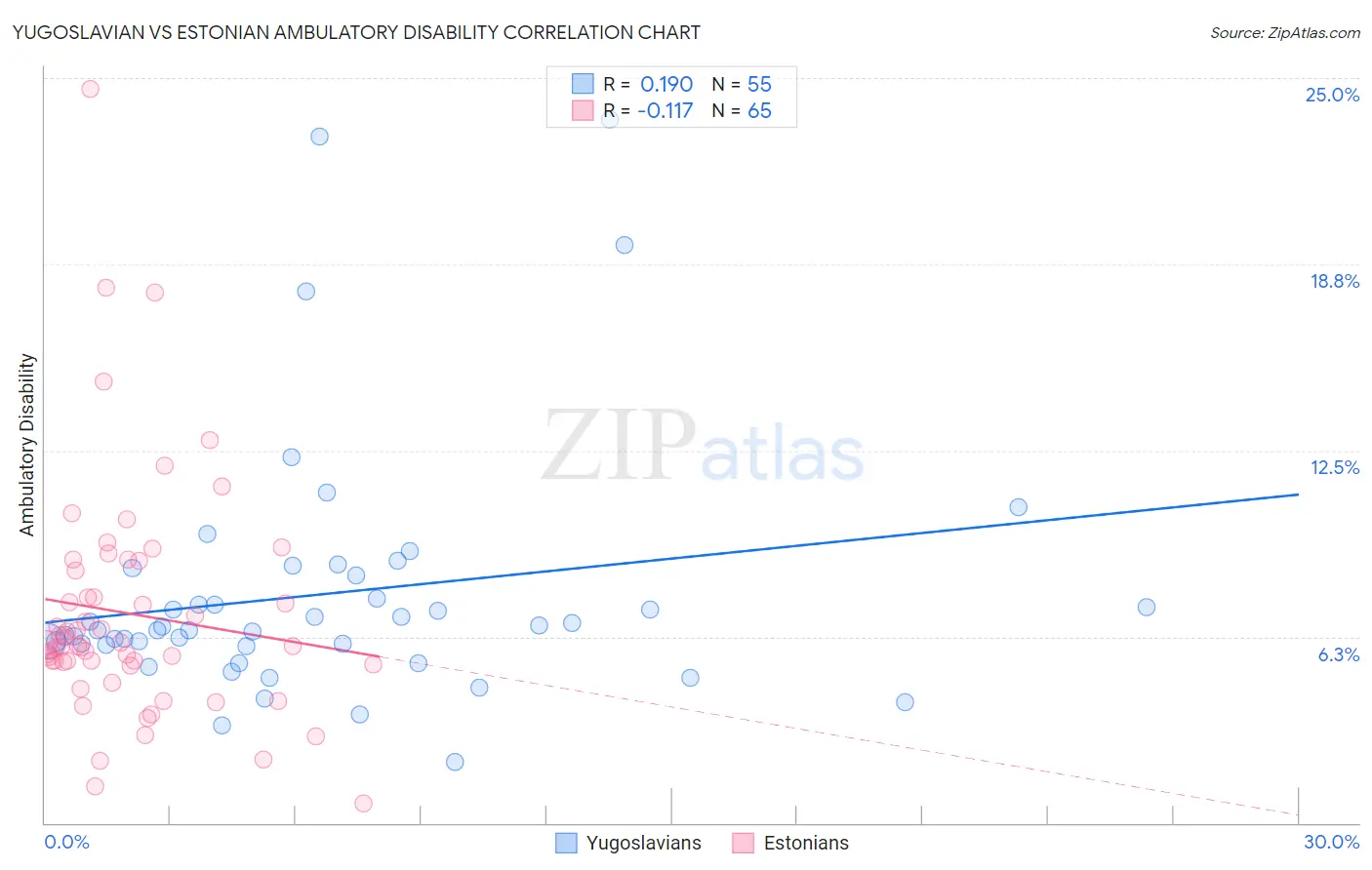 Yugoslavian vs Estonian Ambulatory Disability