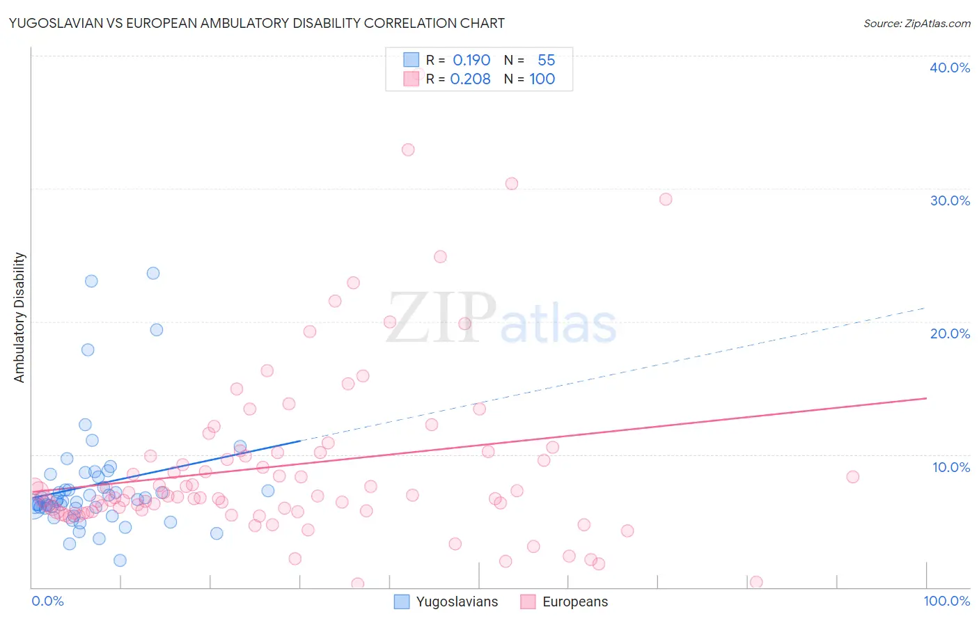 Yugoslavian vs European Ambulatory Disability