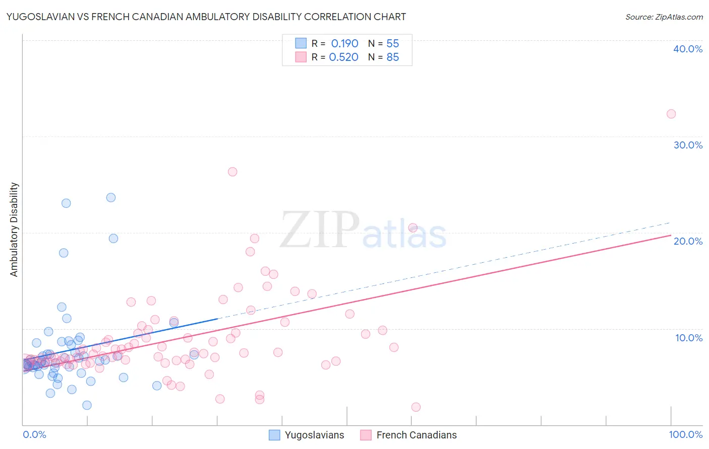 Yugoslavian vs French Canadian Ambulatory Disability