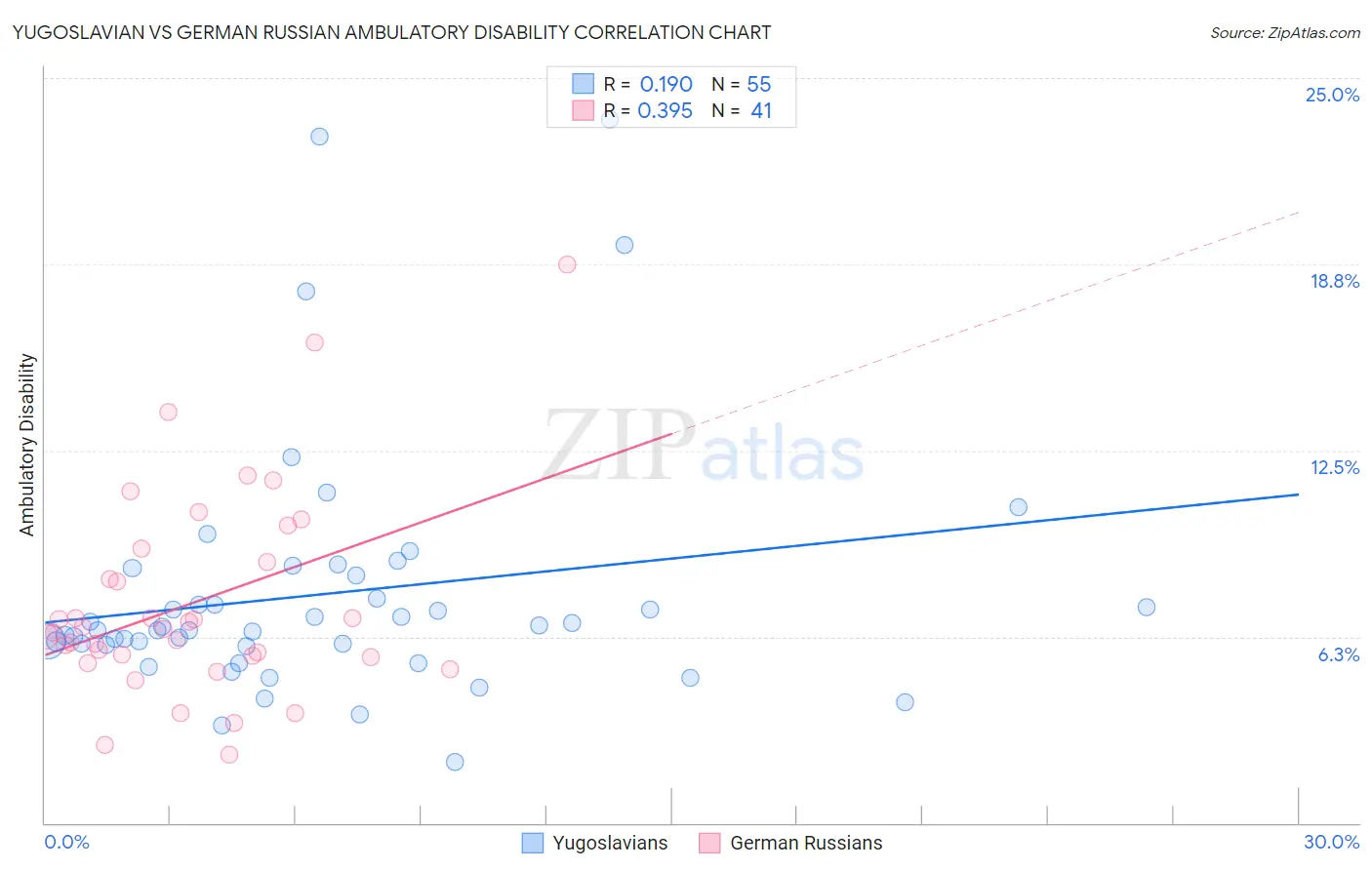 Yugoslavian vs German Russian Ambulatory Disability