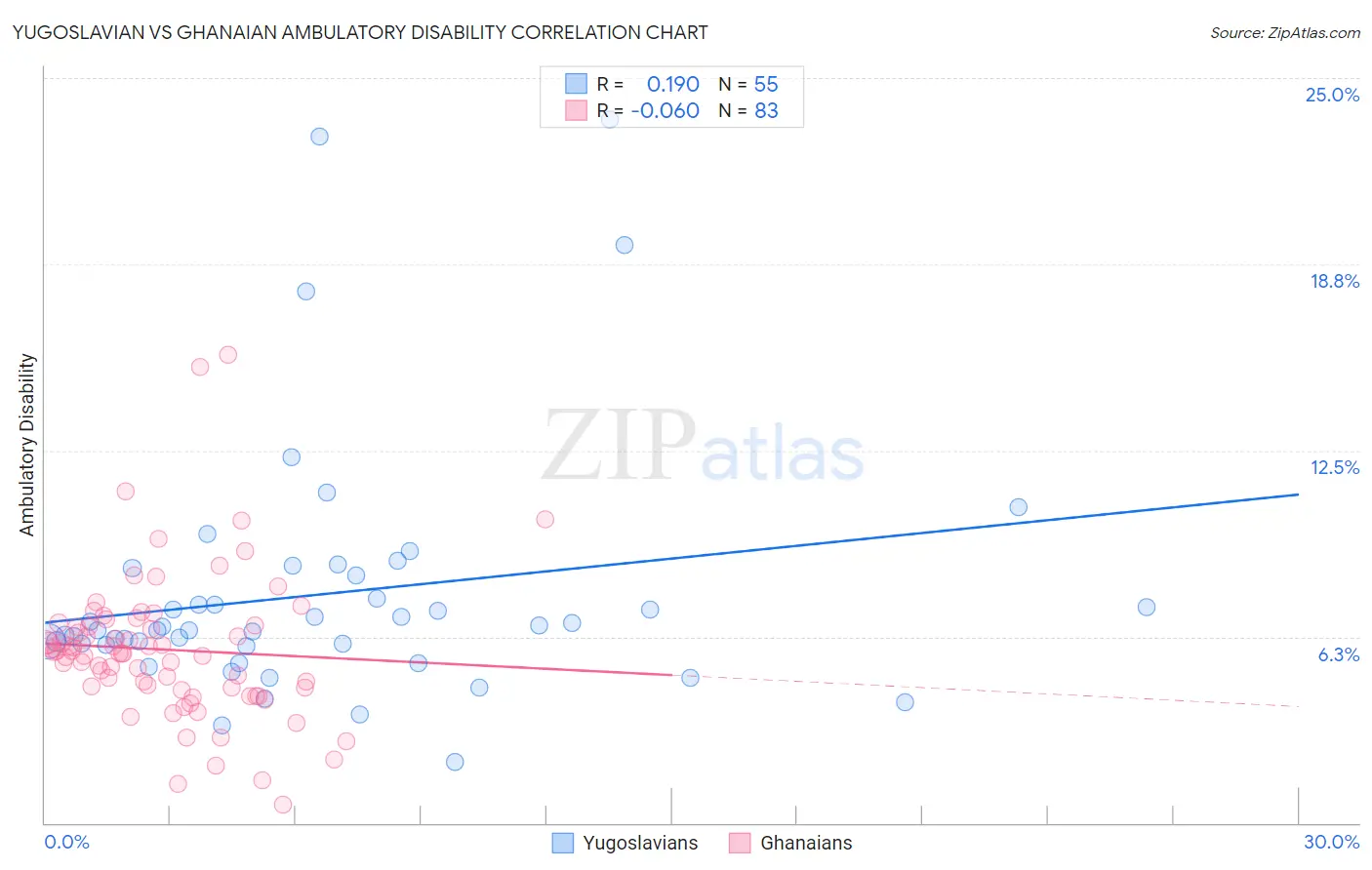 Yugoslavian vs Ghanaian Ambulatory Disability