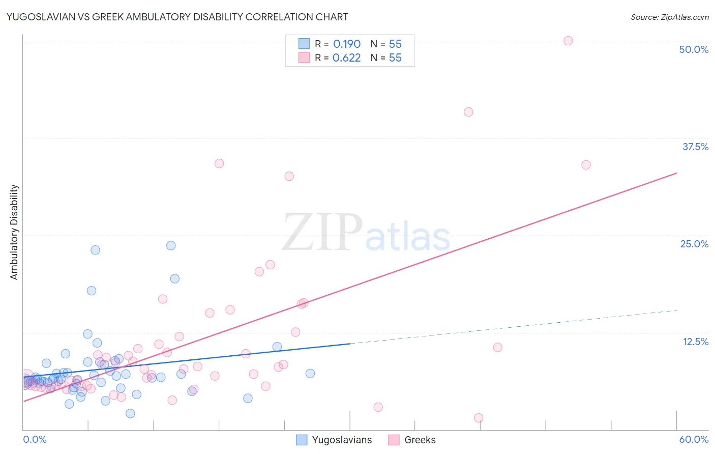 Yugoslavian vs Greek Ambulatory Disability