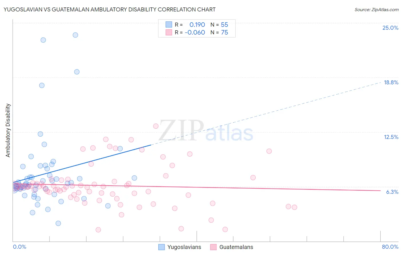 Yugoslavian vs Guatemalan Ambulatory Disability