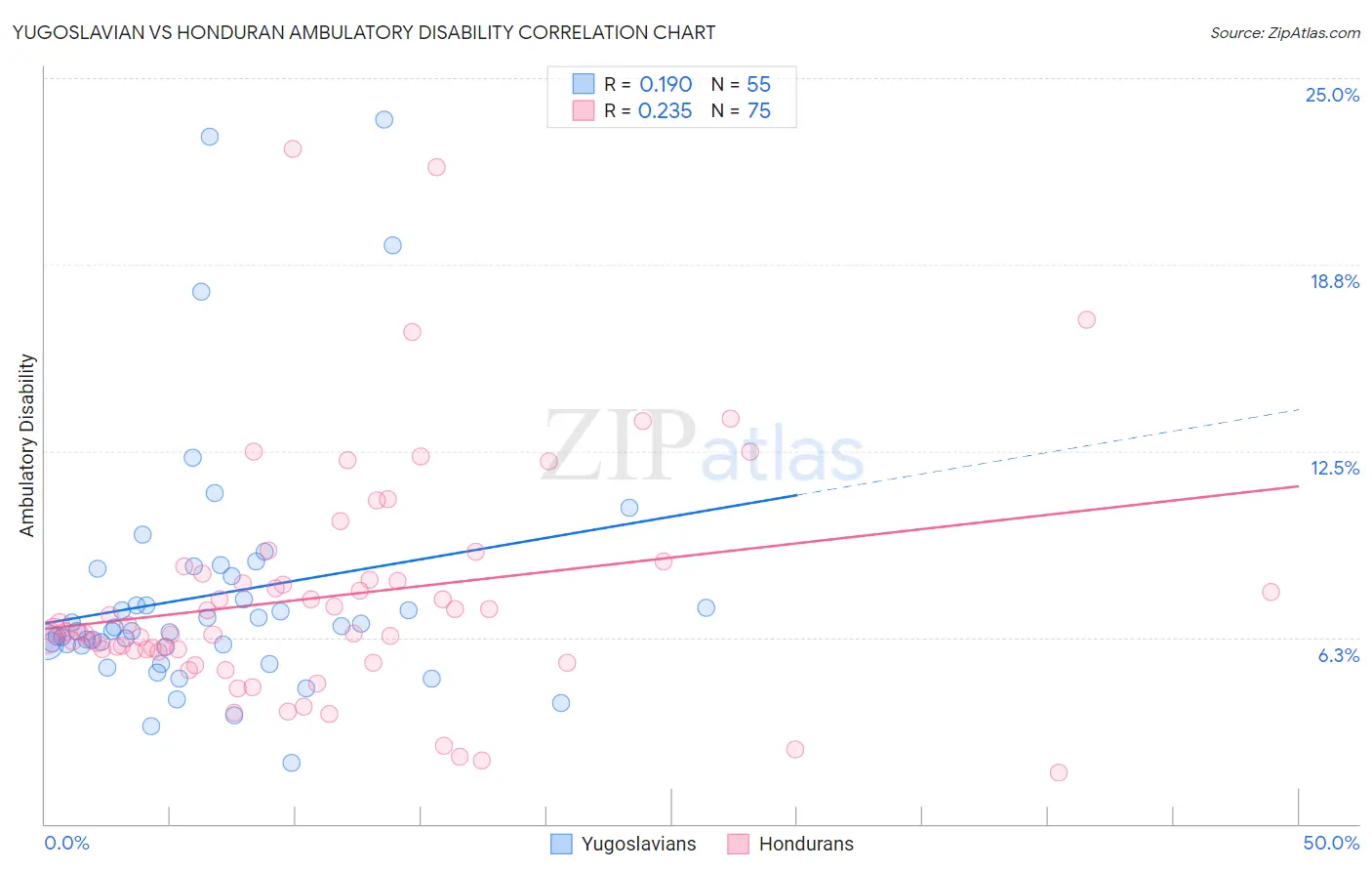 Yugoslavian vs Honduran Ambulatory Disability
