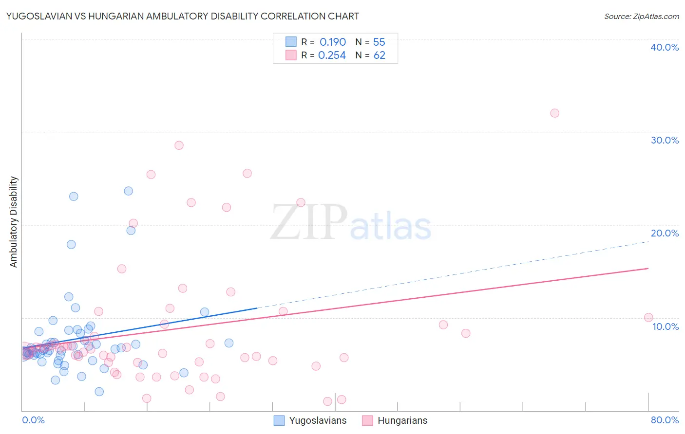 Yugoslavian vs Hungarian Ambulatory Disability