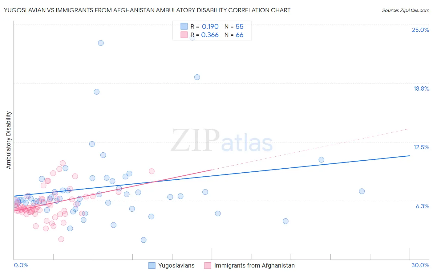 Yugoslavian vs Immigrants from Afghanistan Ambulatory Disability
