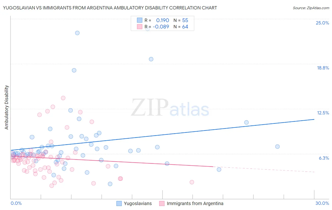 Yugoslavian vs Immigrants from Argentina Ambulatory Disability