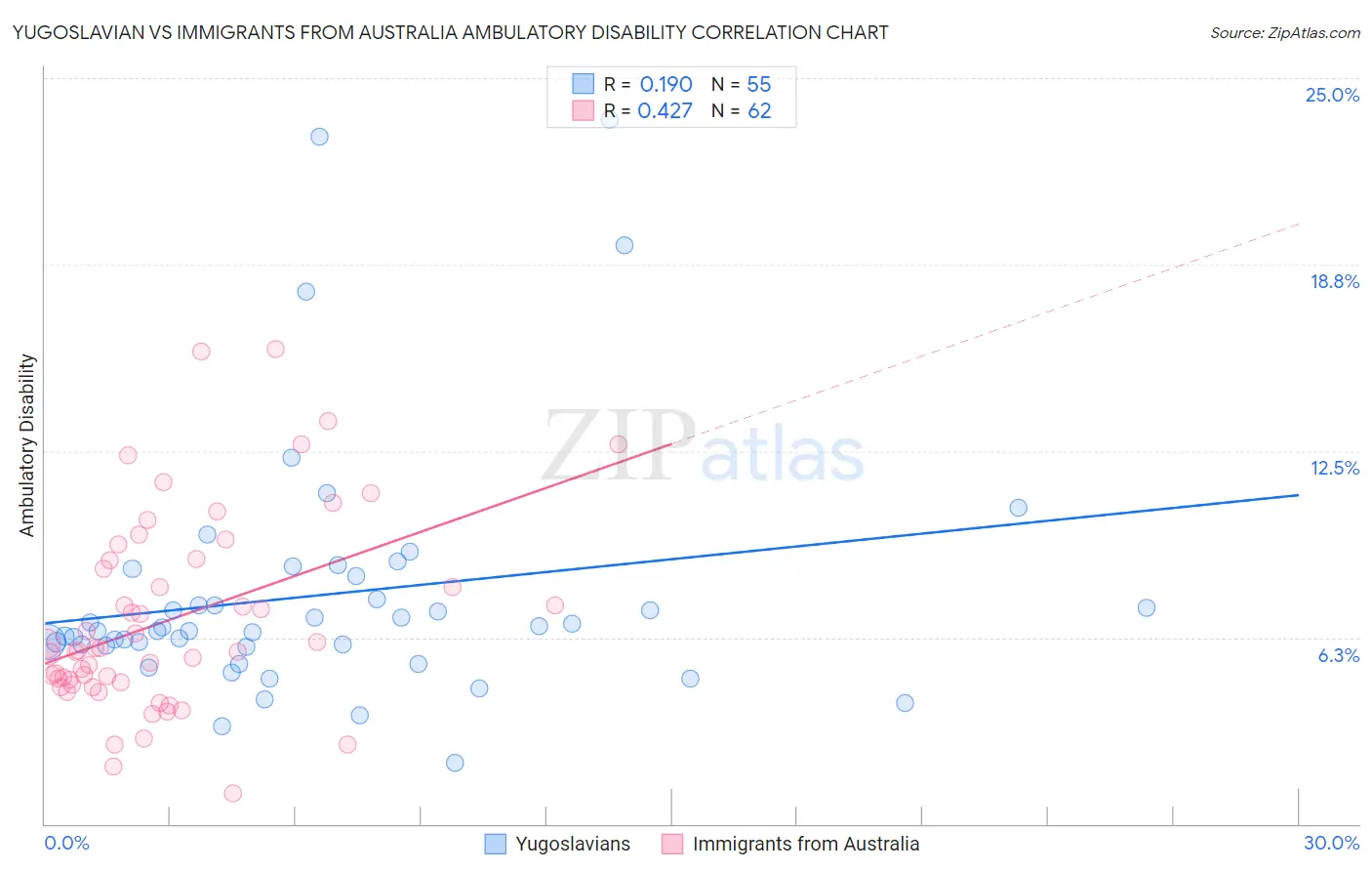 Yugoslavian vs Immigrants from Australia Ambulatory Disability