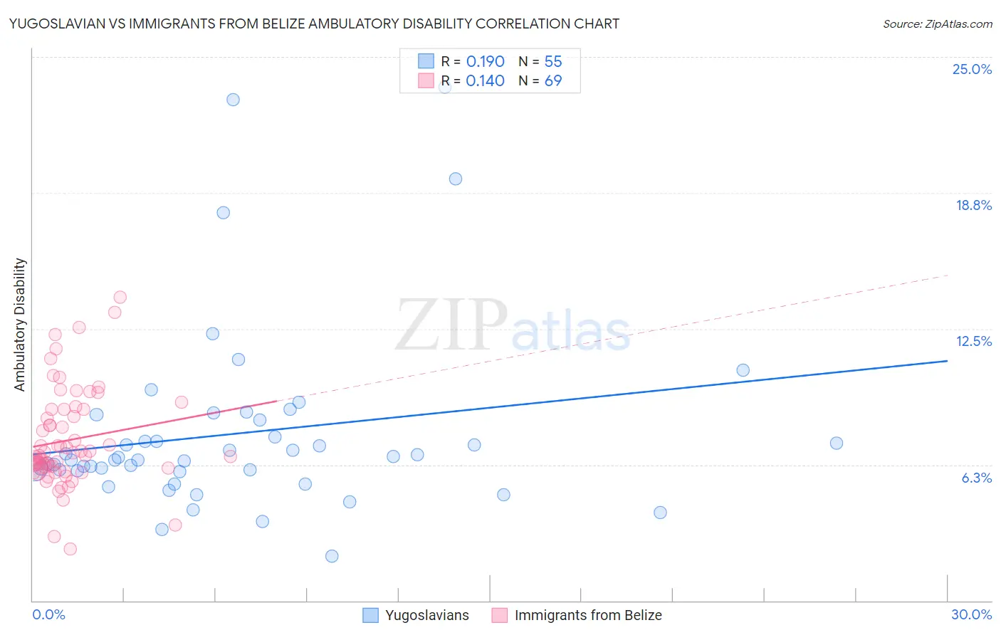 Yugoslavian vs Immigrants from Belize Ambulatory Disability