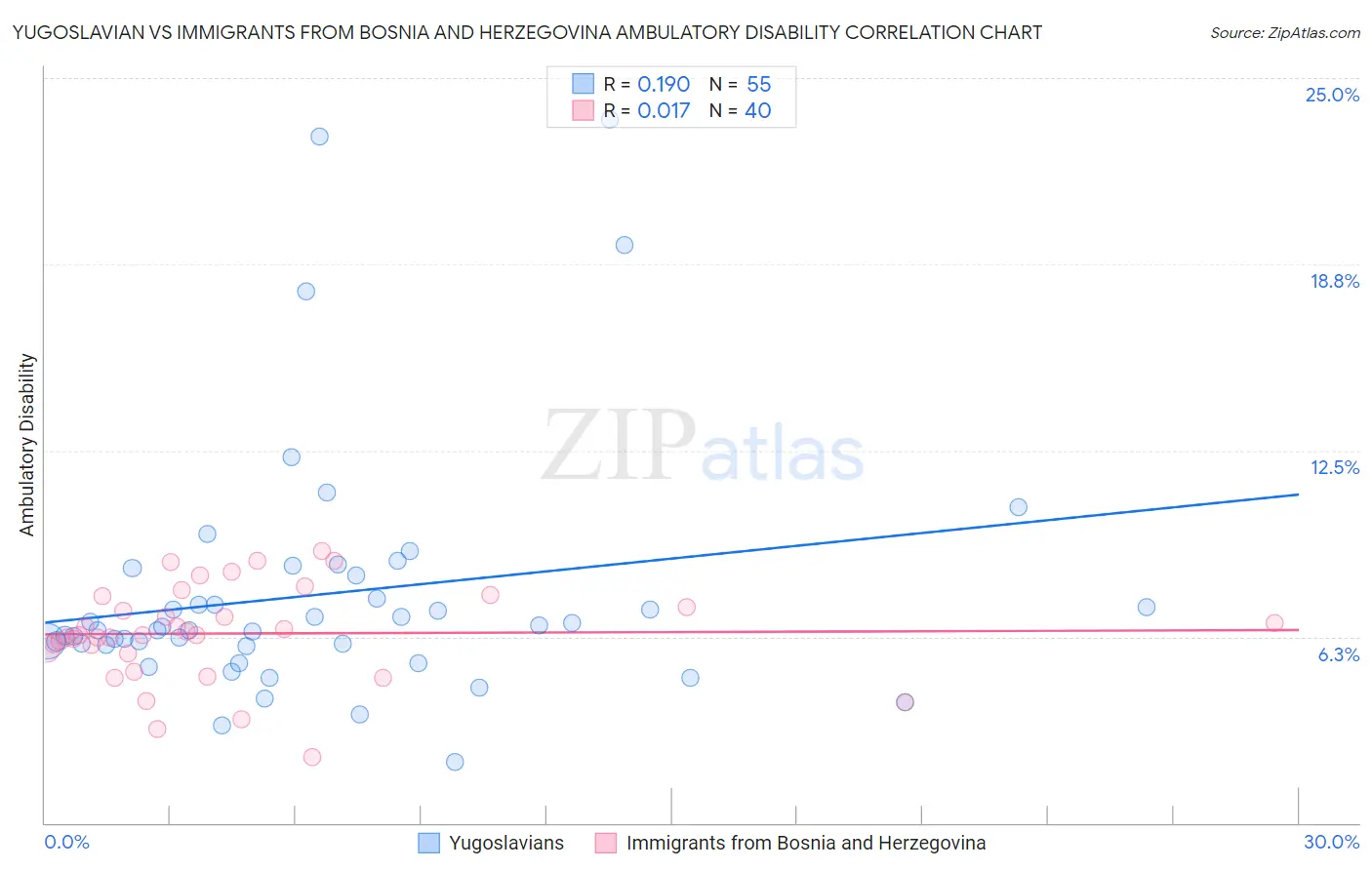 Yugoslavian vs Immigrants from Bosnia and Herzegovina Ambulatory Disability