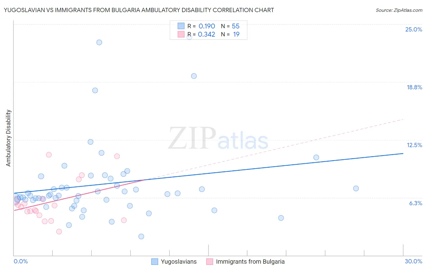 Yugoslavian vs Immigrants from Bulgaria Ambulatory Disability
