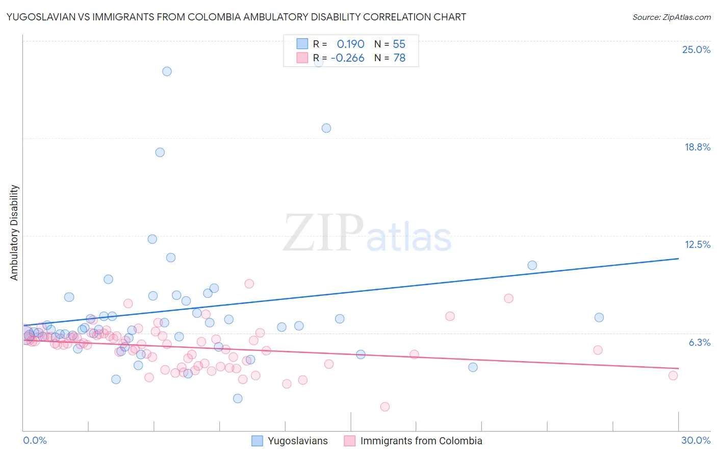 Yugoslavian vs Immigrants from Colombia Ambulatory Disability